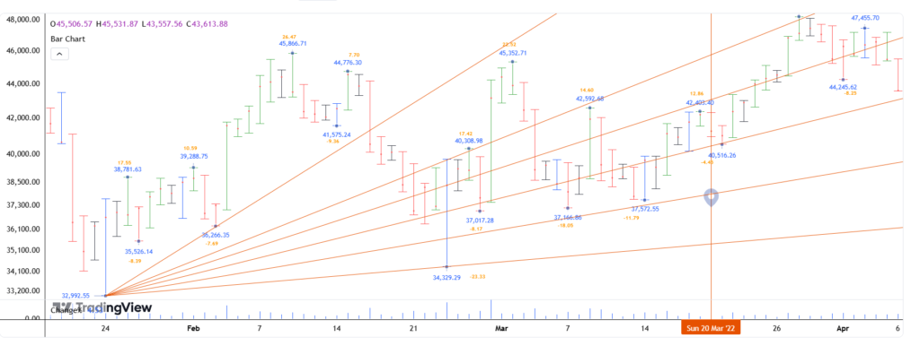 Forex Trading Bar Chart - Encore Capitals